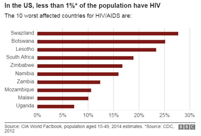 Гистограмма наиболее пострадавших стран ВИЧ