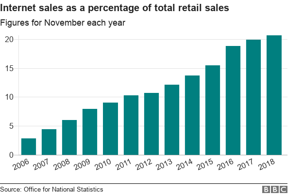 Диаграмма, показывающая продажи в интернете в процентах от общего объема розничных продаж в ноябре