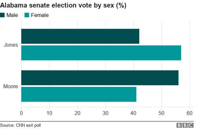 Голосует в гонке Сената Алабамы по полу