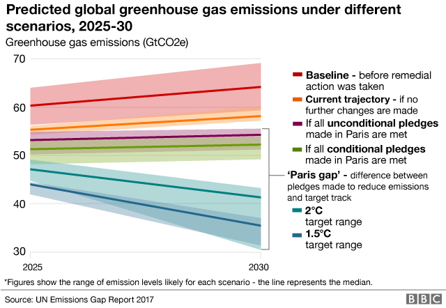 Диаграмма, показывающая прогнозируемые глобальные выбросы и разрыв между обещаниями по сокращению выбросов и целевыми показателями