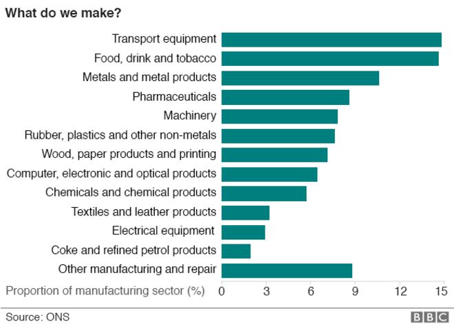 Диаграмма, показывающая состав производственного сектора Великобритании