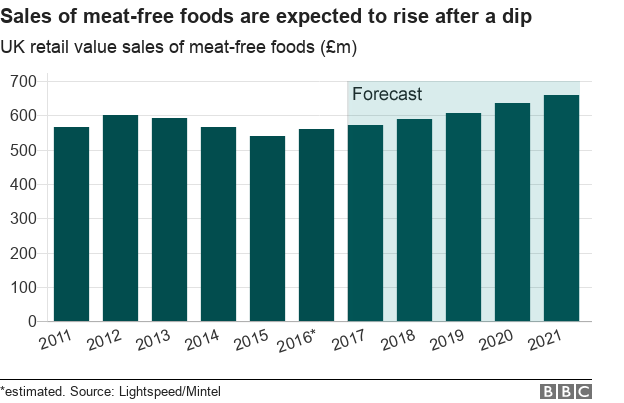 Диаграмма, показывающая стоимость розничных продаж без мяса продуктов с 2011 года, прогноз до 2018.