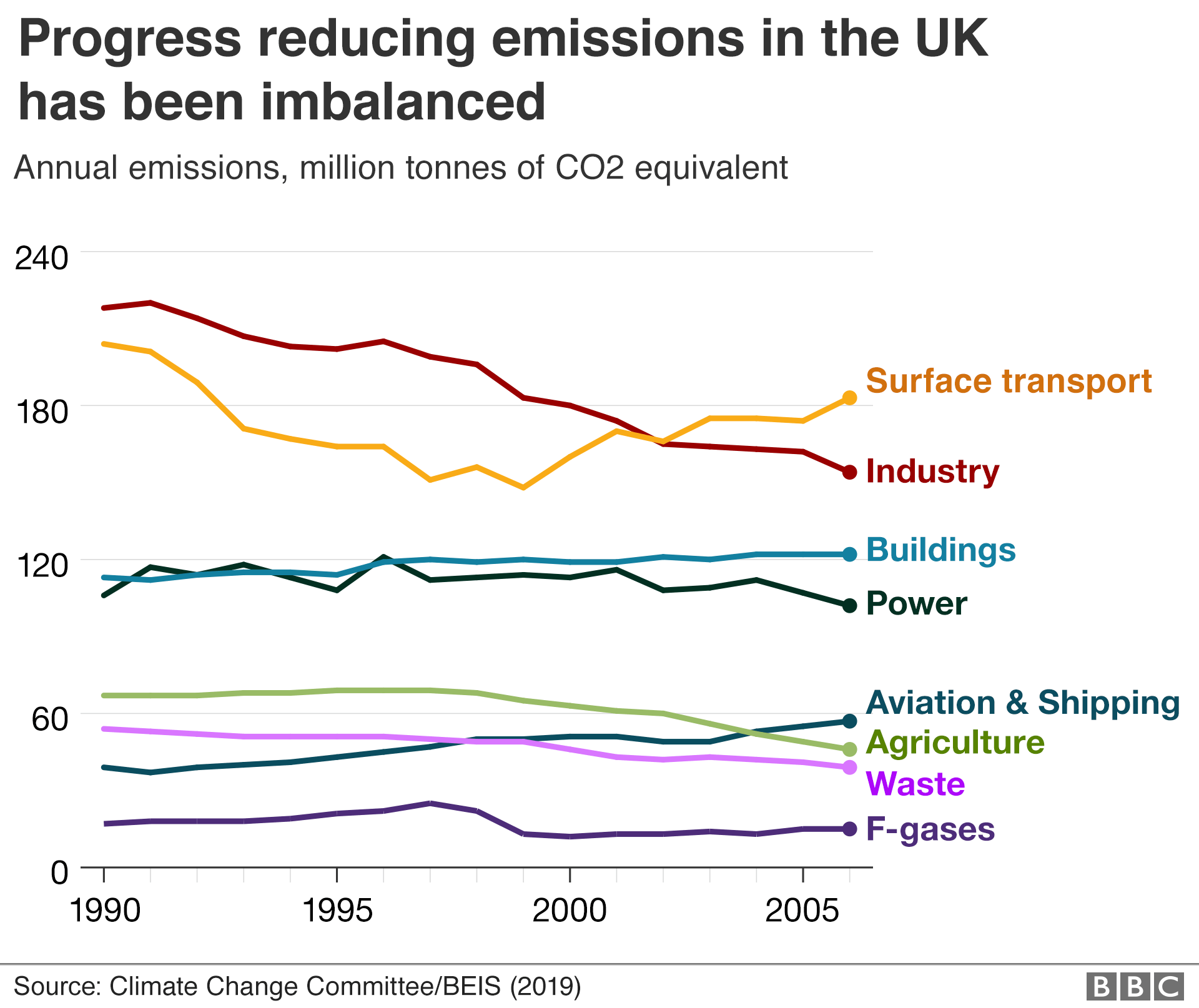 Диаграмма, показывающая прогресс в сокращении выбросов в различных секторах.
