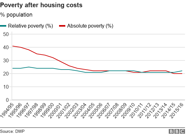 диаграмма: бедность после затрат на жилье