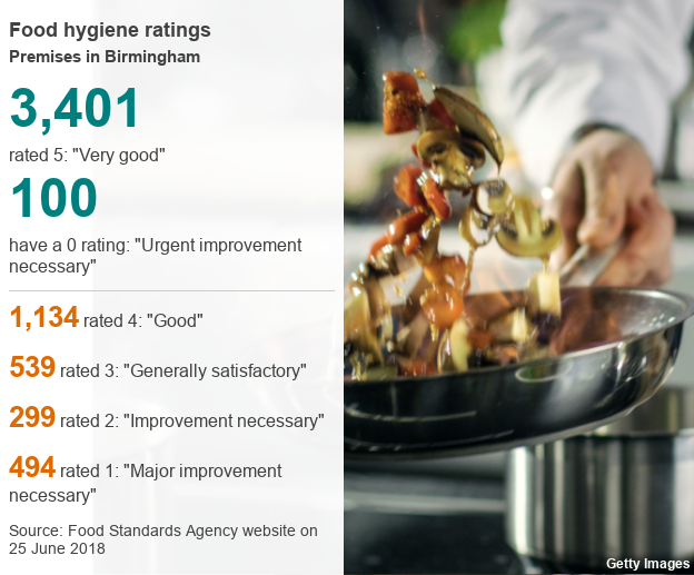 График, иллюстрирующий рейтинги пищевой гигиены в Бирмингеме, где 100 помещений требуют срочного улучшения