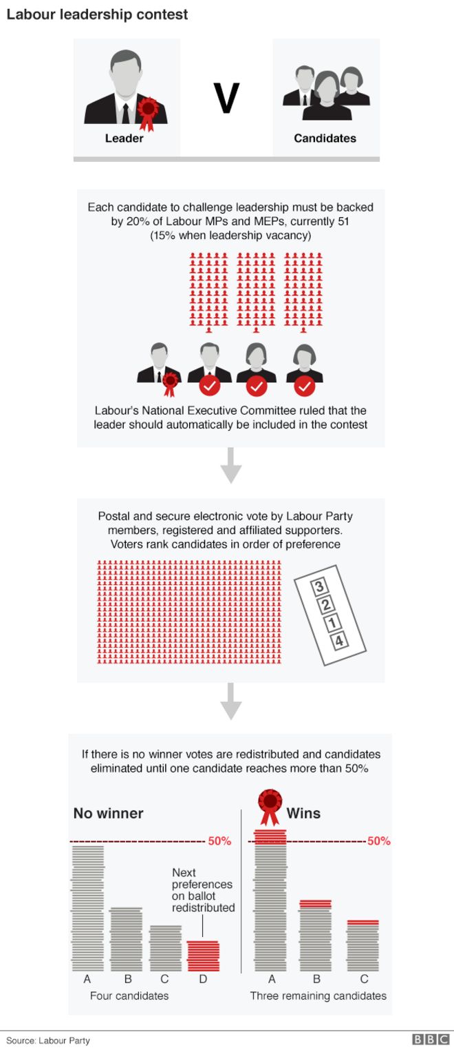 Процесс голосования лидера лейбористов