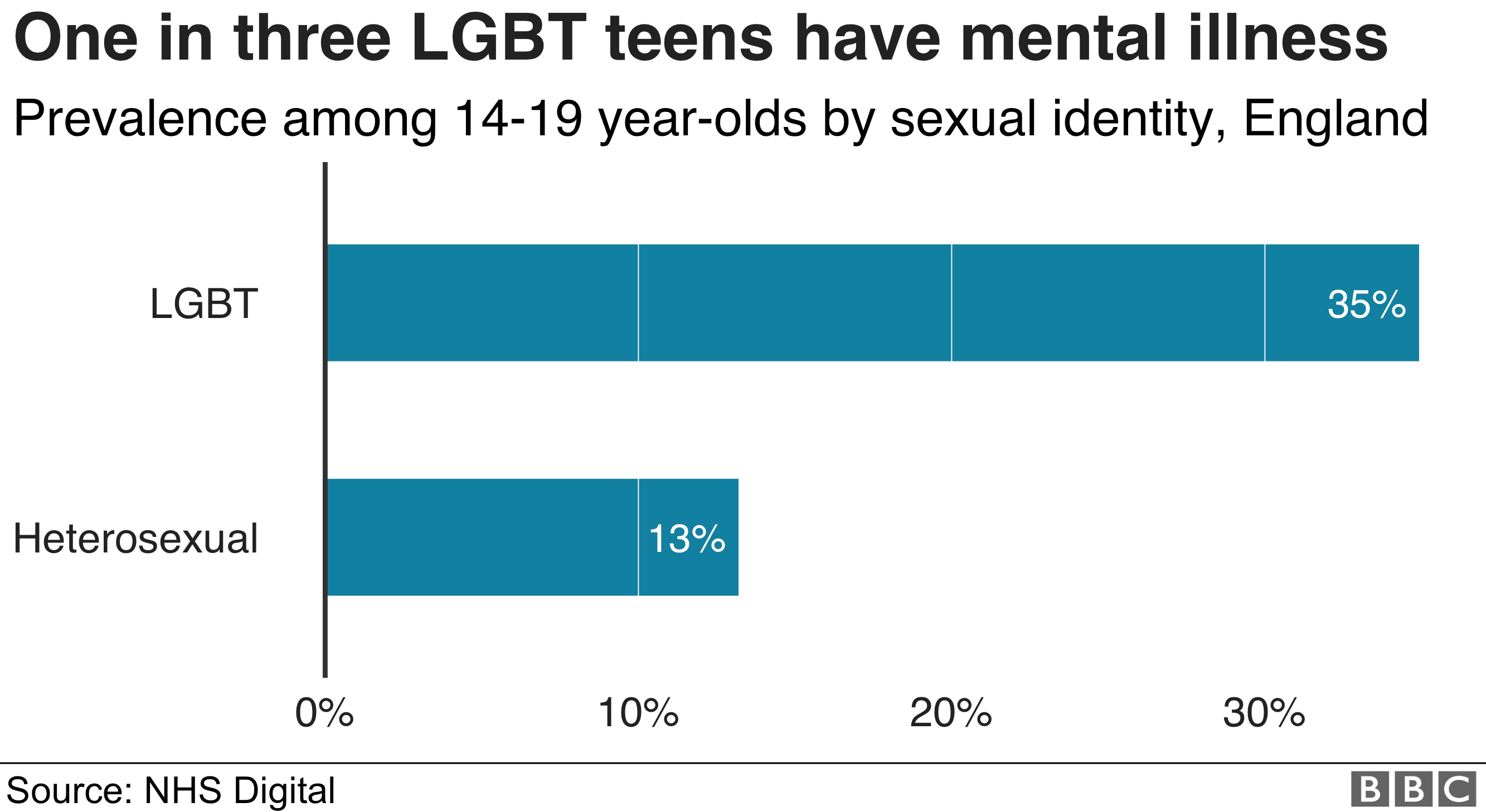 Диаграмма: ЛГБТ-подростки гораздо чаще болеют психическими заболеваниями