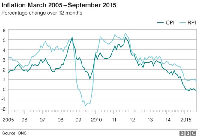 Диаграмма: инфляция в Великобритании