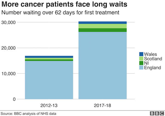 Диаграмма с разбивкой по странам показывает, что число ожидающих первого лечения более 62 дней возросло с 16 894 в 2012/13 году до 30 330 в 2017/18 году