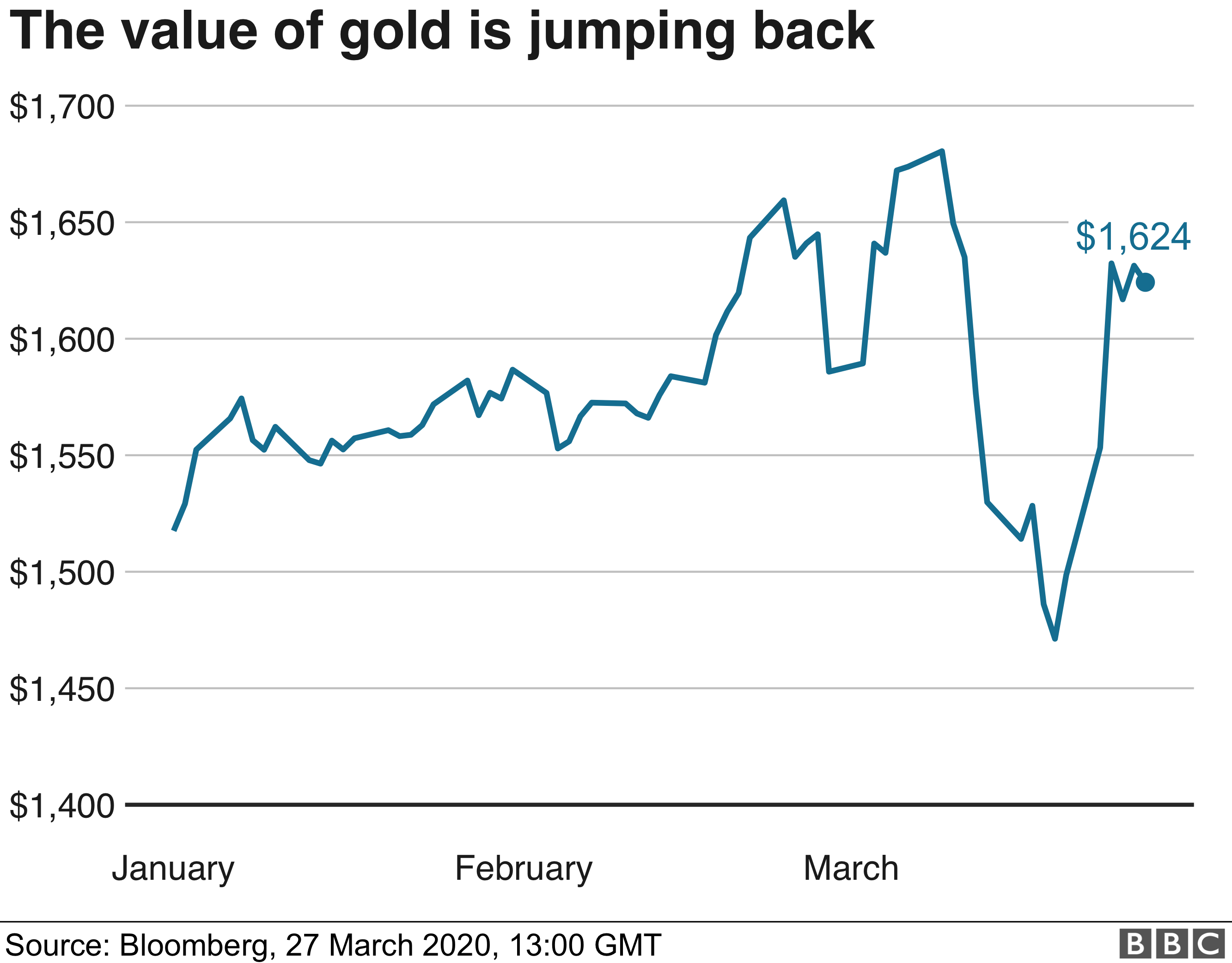 Chart showing price of gold - 27 March