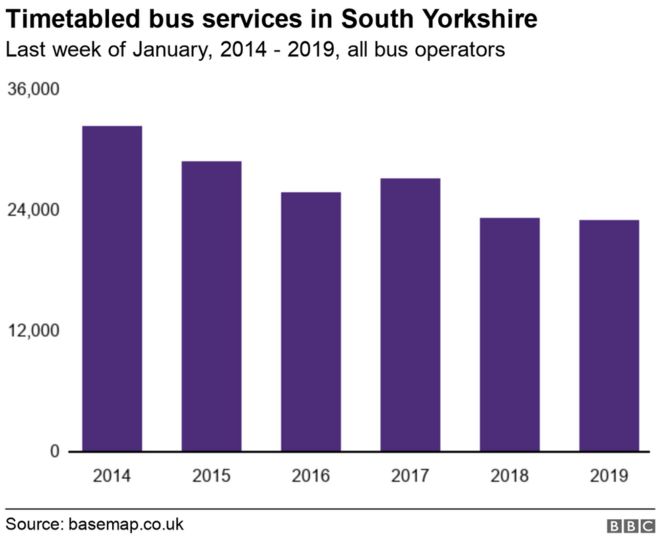 Диаграмма, показывающая автобусы в Южном Йоркшире