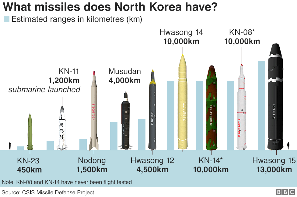 Графика, показывающая ракеты Северной Кореи