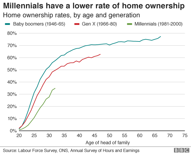 Millenials имеют более низкий уровень владения недвижимостью