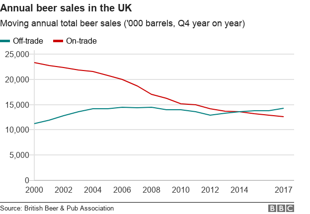 График, показывающий объемы продаж пива on-trade и off-trade в Великобритании с 2000 по 2017 год