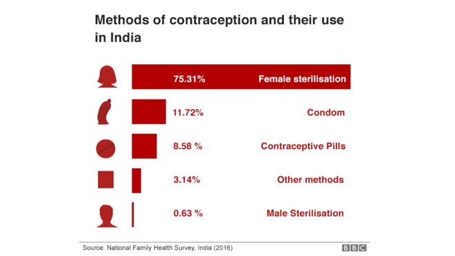 Графика по использованию контрацепции в Индии