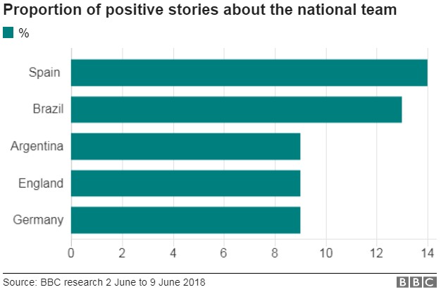 Диаграмма показывает, что 14% испанских СМИ положительно относятся к национальной команде. 13% бразильских СМИ позитивны, а Аргентина, Англия и Германия - 9% позитивных медиа.
