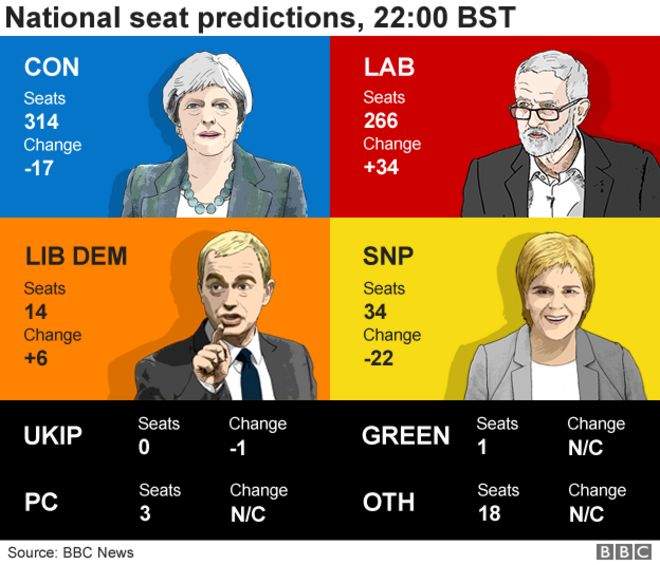Exit poll graphic