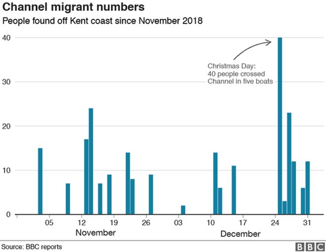 График номеров мигрантов на канале