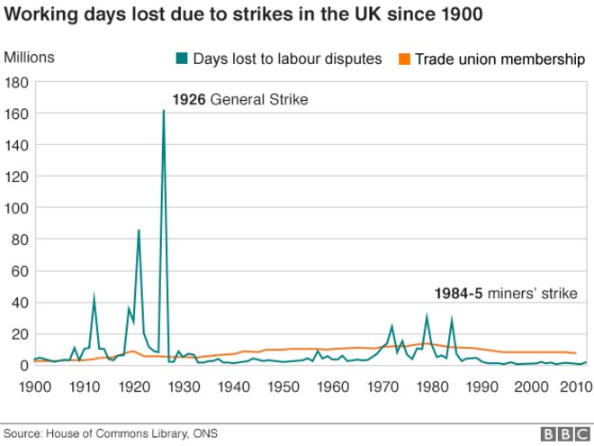 График, показывающий количество рабочих дней, потерянных для забастовки в Великобритании с 1900 года