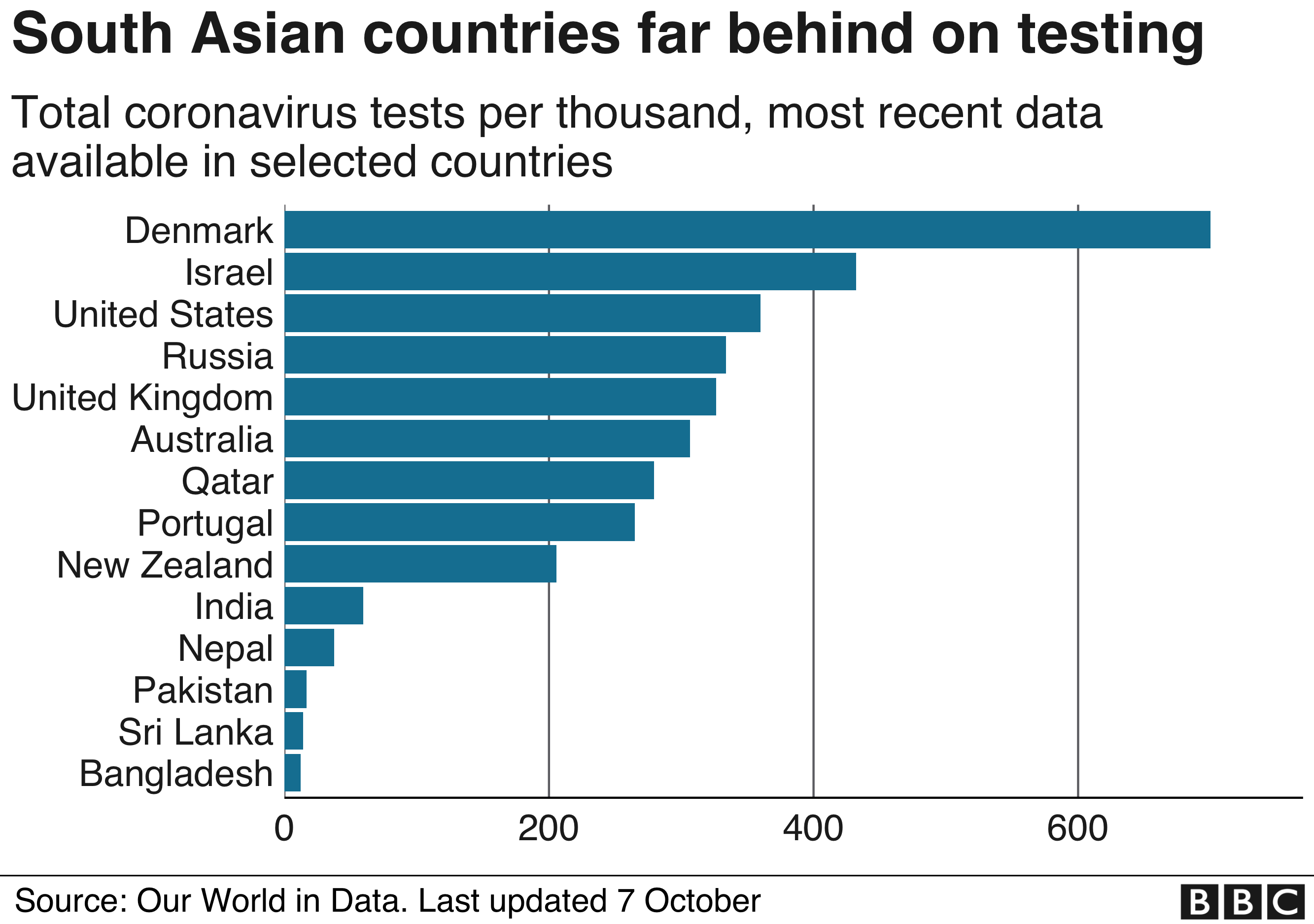Гистограмма сравнения разных стран на тестировании - обновлено до октября