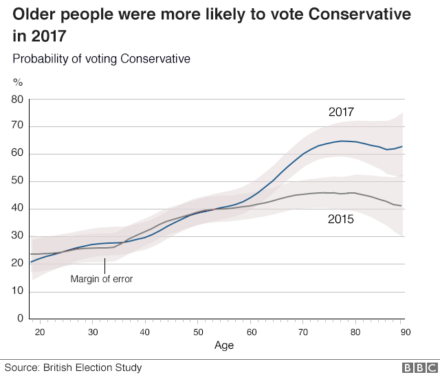 Пожилые люди чаще голосовали за консерваторов в 2017 году, чем в 2015 году