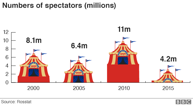 Диаграмма, показывающая снижение количества зрителей, которые будут смотреть живые цирковые представления