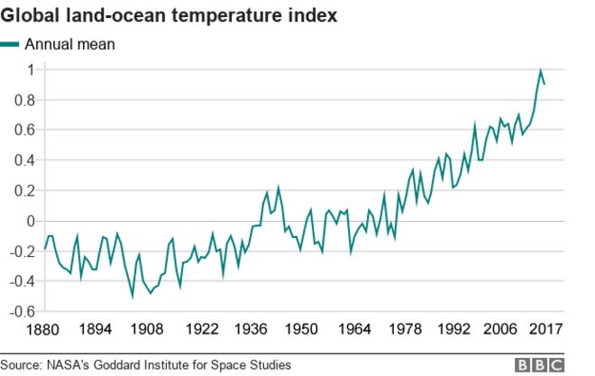 График, показывающий повышение температуры