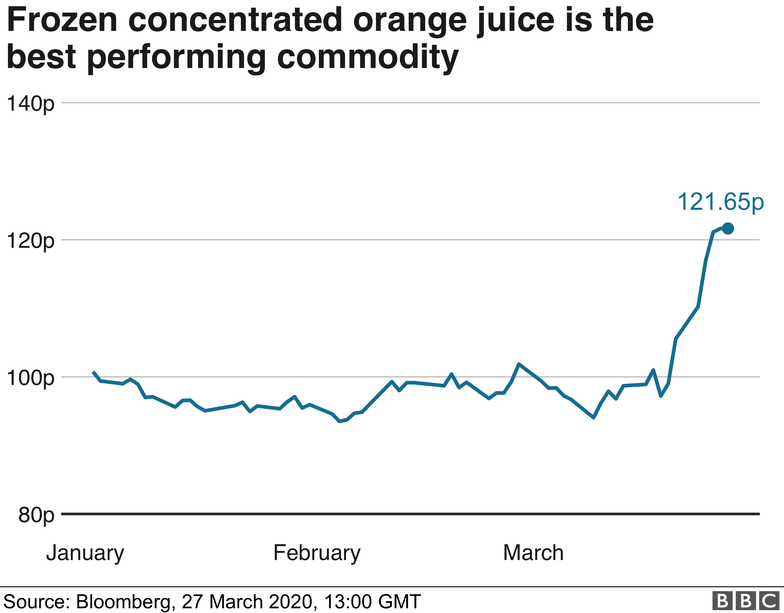 Chart showing Orange juice commodity value - 27 March