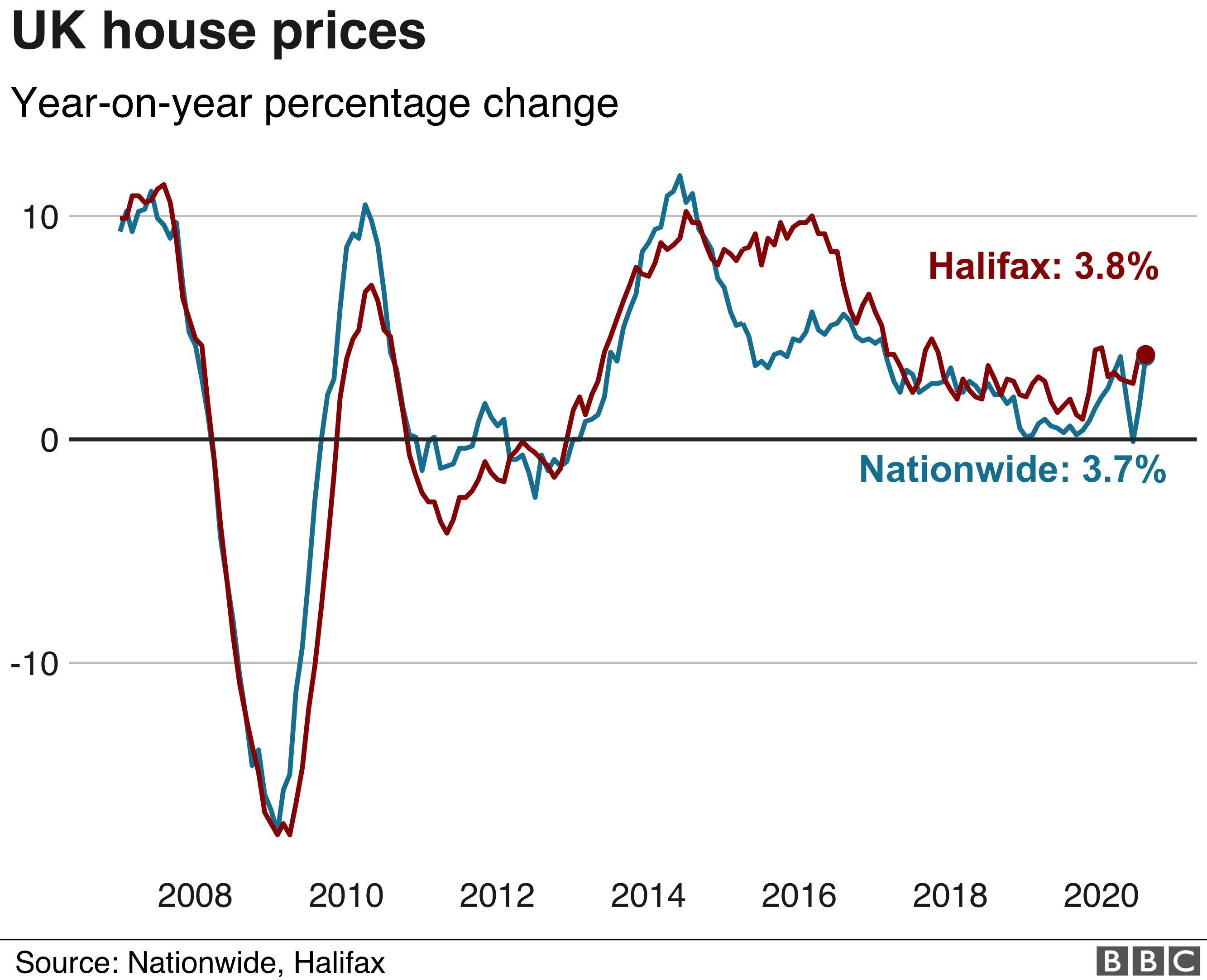 Цена дома в Великобритании
