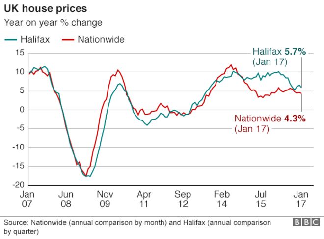 Годовой график изменения цен на жилье в Великобритании