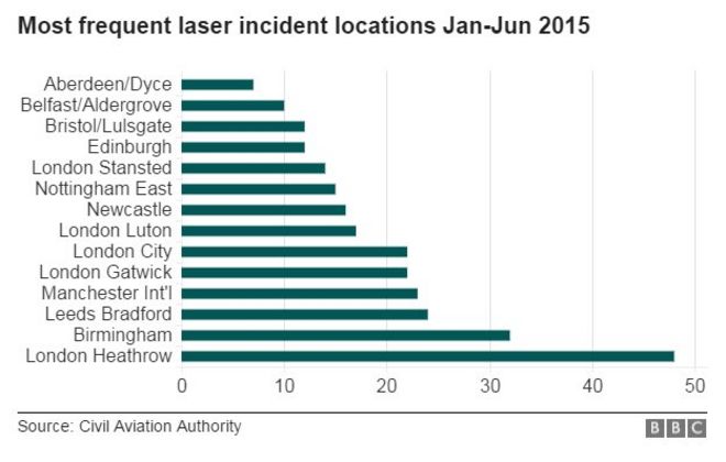 Лазерный график инцидентов