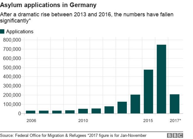 График, показывающий ходатайства о предоставлении убежища в Германии с 2006 по 2017 год