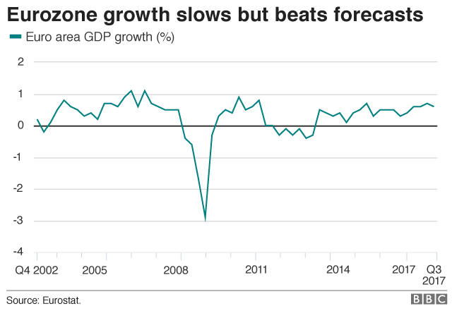 Рост еврозоны