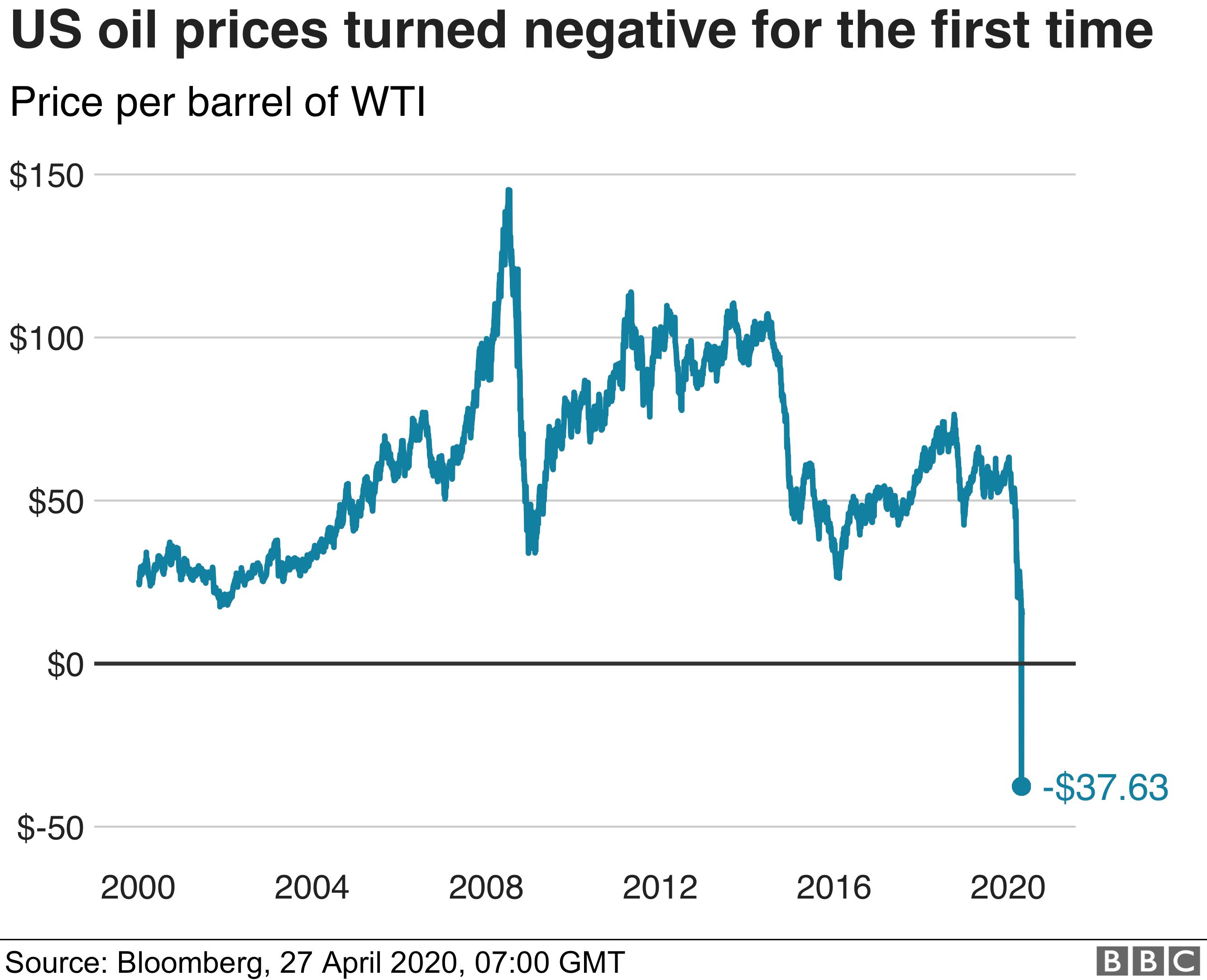 WTI oil price chart - 27/04