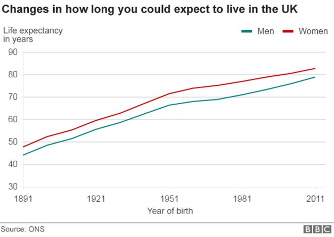 Великобритания меняет продолжительность жизни