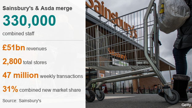 данные статистики на объединенной Sainsbury's Asda