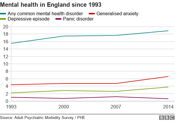 Данные о психическом здоровье для Англии