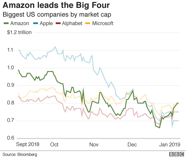 График цен на акции Amazon