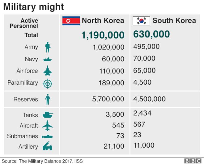 Графика: сравнение северокорейских и южнокорейских вооруженных сил