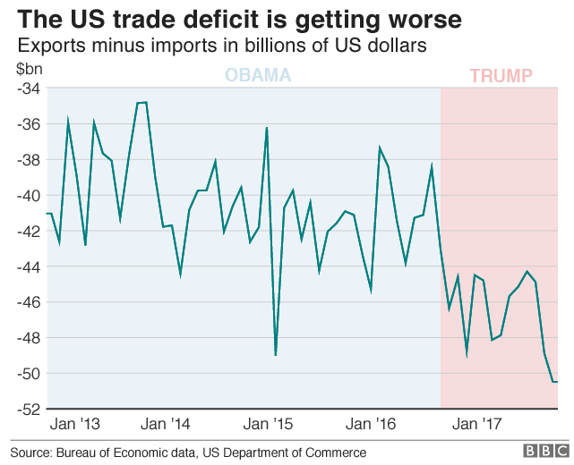 Диаграмма, показывающая растущий дефицит торгового баланса США