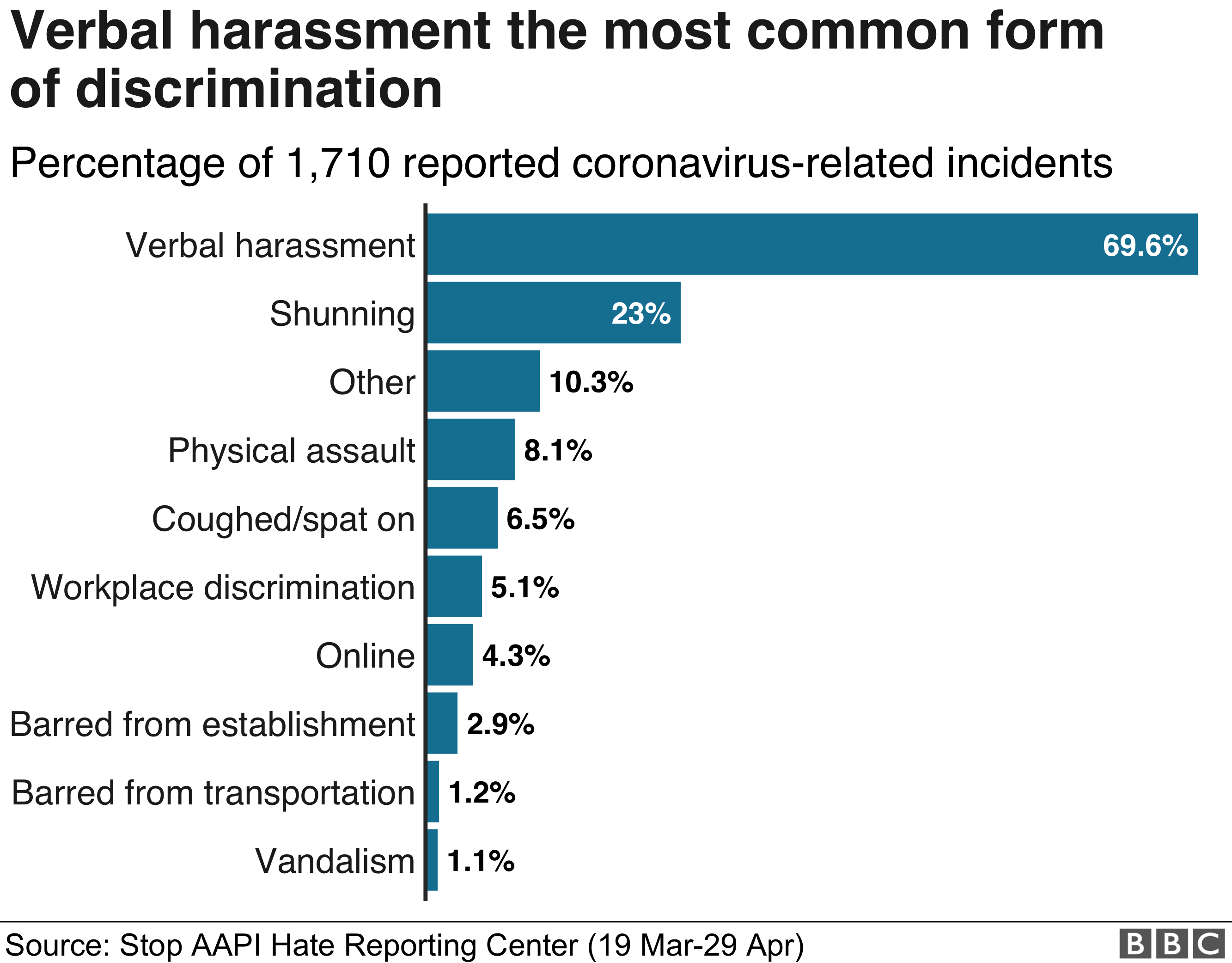 Диаграмма, показывающая типы дискриминации, о которых сообщили в центр записи STOP AAPI HATE