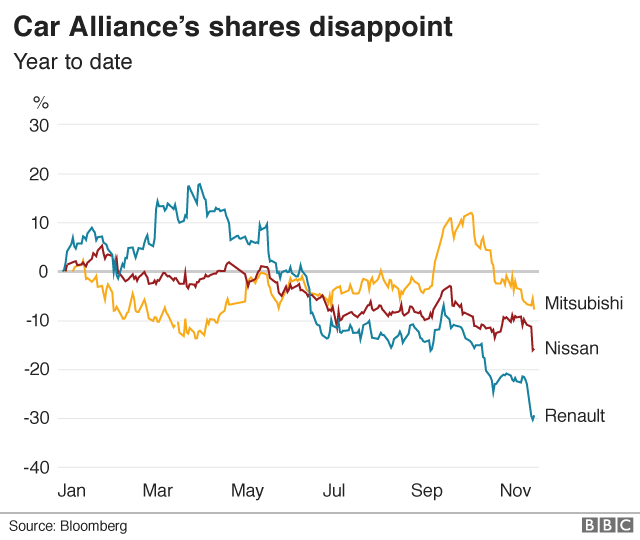 График цены акций, показывающий акции Mitsubishi, Nissan и Renault