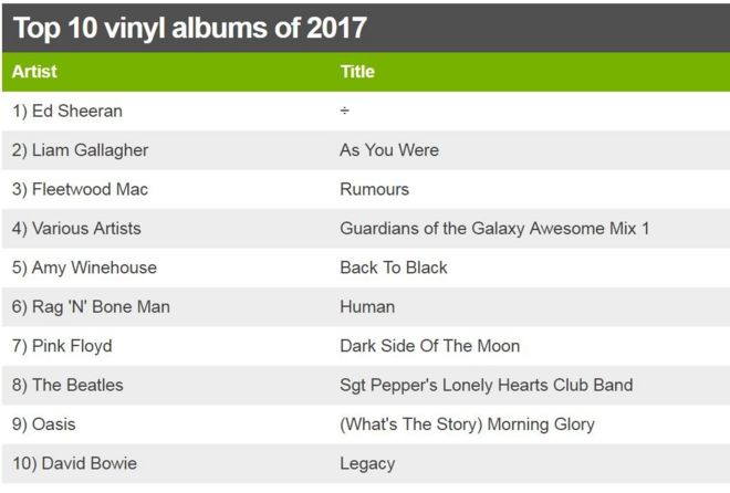 Топ 10 виниловых альбомов 2017 года