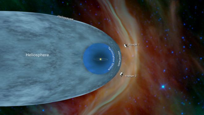 This illustration shows the position of NASA’s Voyager 1 and Voyager 2 probes, outside of the heliosphere, a protective bubble created by the Sun that extends well past the orbit of Pluto (c) NASA/JPL