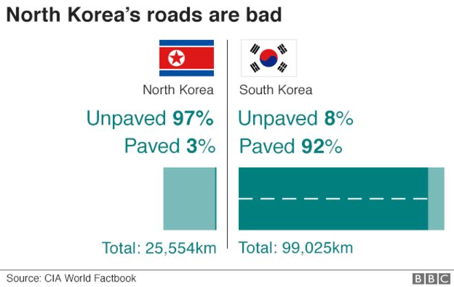 Графика: сравнение северных и южнокорейских дорог