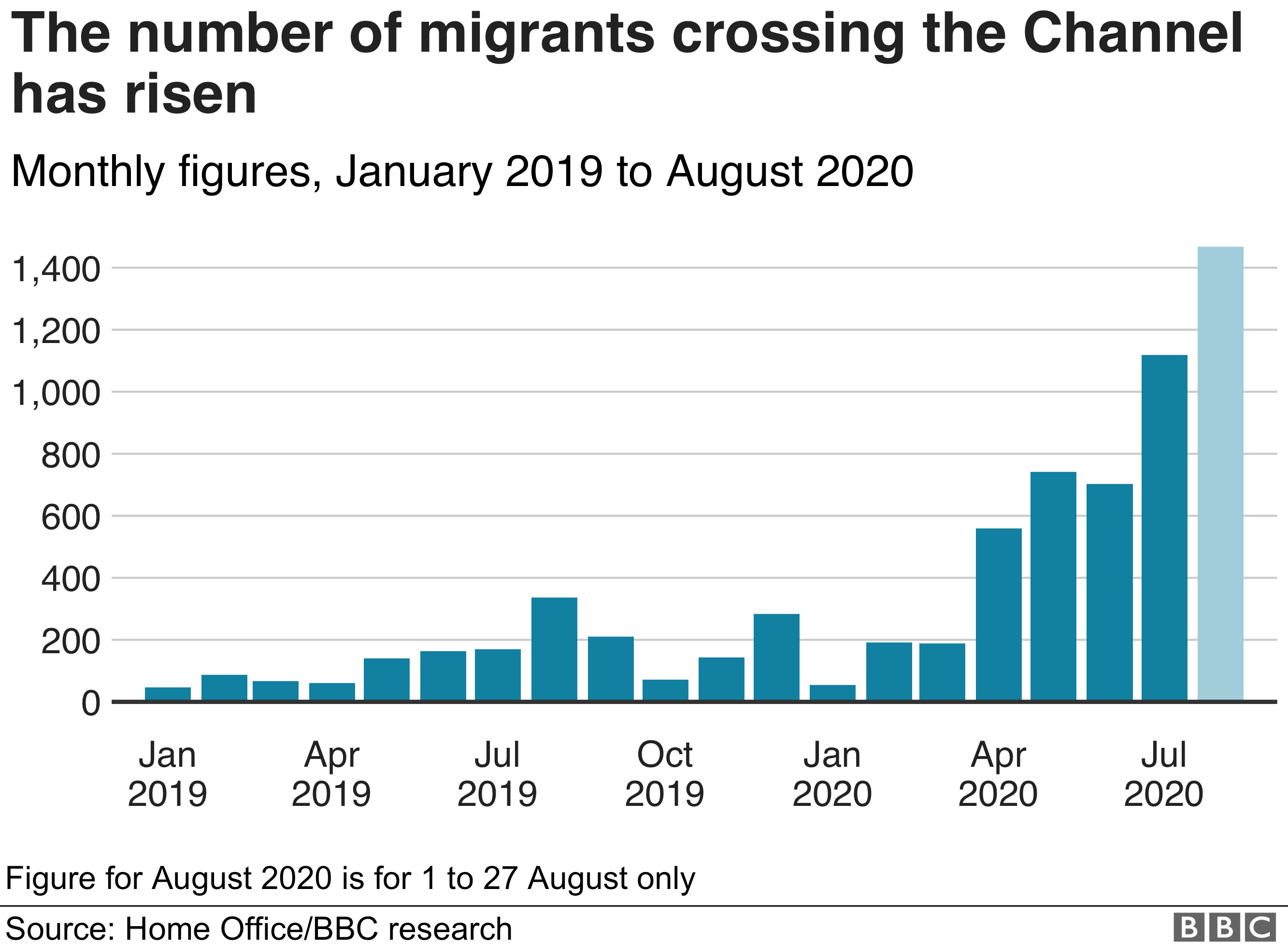 Chart showing the number of migrants crossing the Channel. Updated 28 Aug.