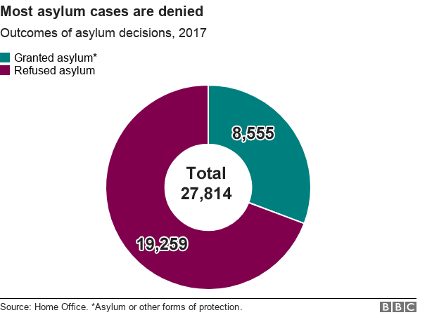 Круговая диаграмма с указанием количества ходатайств о предоставлении убежища и решений