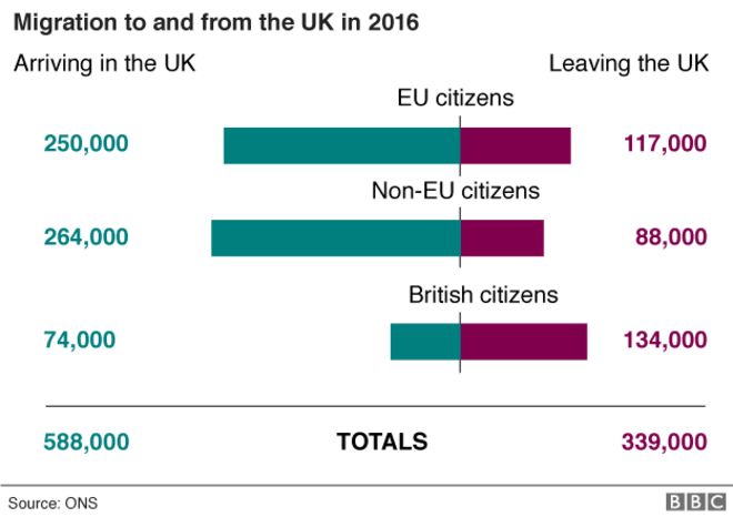 Обновленный график, показывающий миграцию в Великобританию и из Великобритании в 2016 году