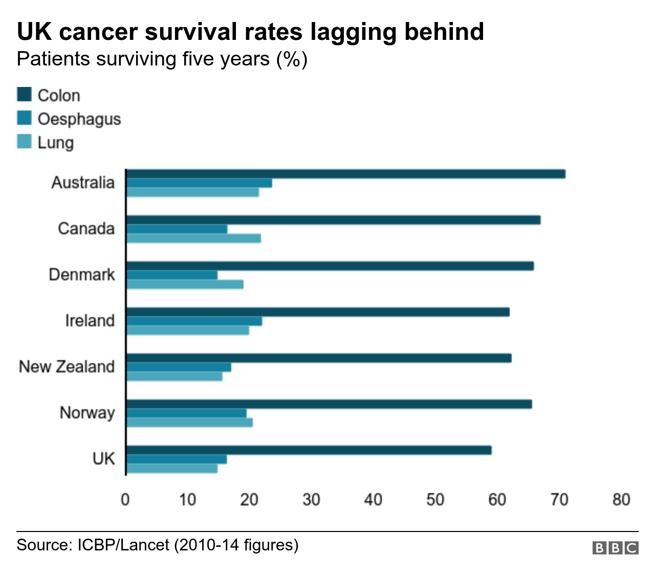 Выживаемость рака в Великобритании по сравнению с другими странами