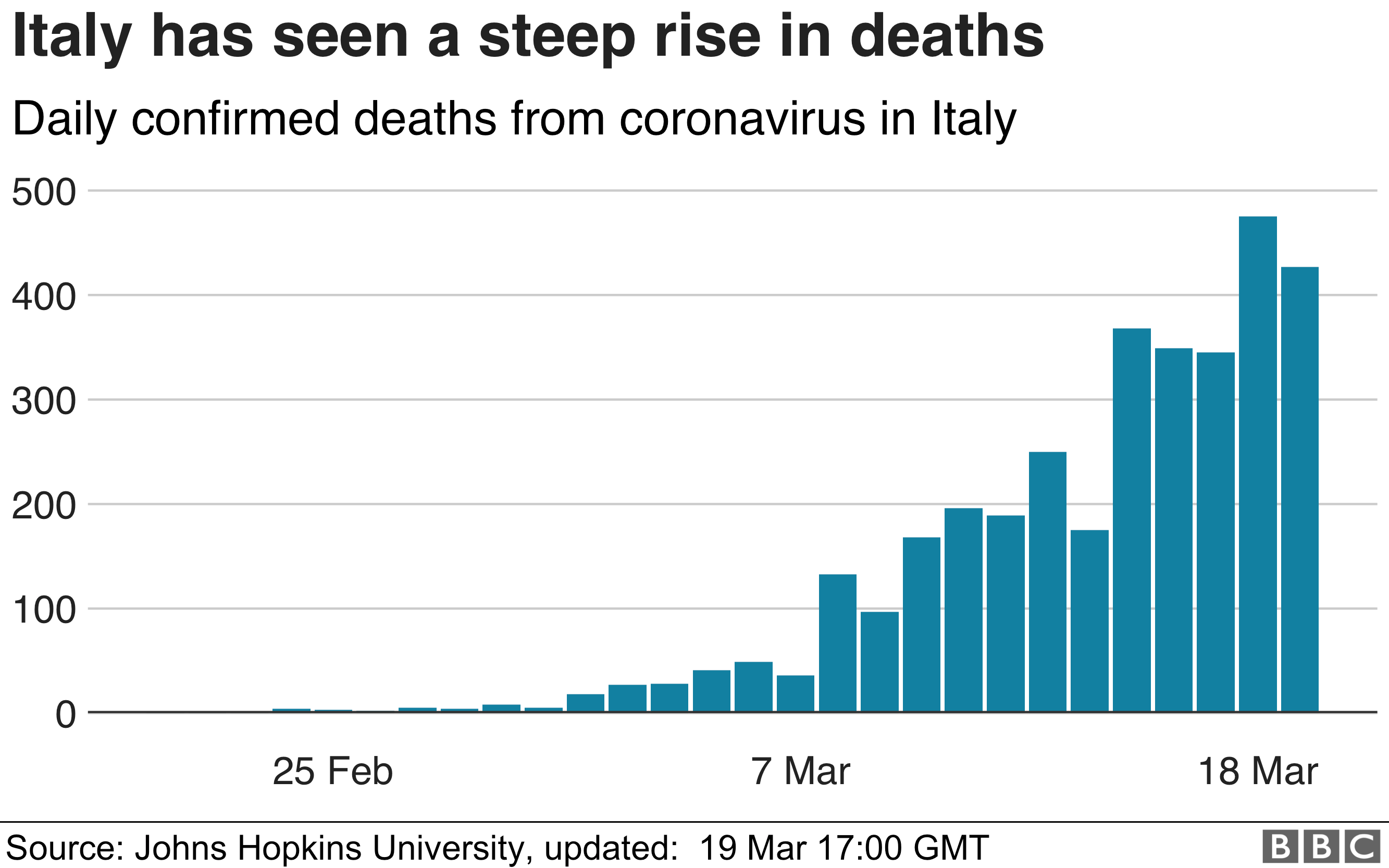 Chart showing rising daily deaths in Italy